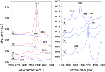 DRIFT spectra of the adsorbed CO at room temperature on (a) Au/NiO, (b) Au/NiO50–TiO2 50, (c) Au/NiO10–TiO2 90, and (d) Au/TiO2 in the carbonyl (left panel) and carbonate (right panel) regions. Blue spectra correspond to desorption (Ar flow). Spectra are offset for clarity.