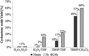 Yields of cyclooctene epoxidation with compound 1 as catalyst precursor with different oxidants (H2O2, TBHP) in various solvents (H2O, THF, CH2Cl2). All reactions were performed at room temperature with a catalyst/substrate/oxidant ratio of 1 : 100 : 200.