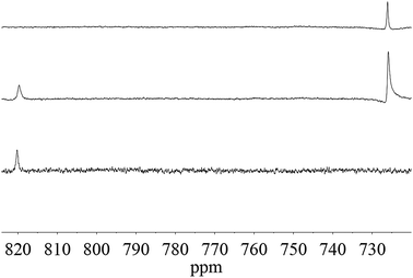 
            17O NMR spectra of the reaction of 1 with 17O-labeled MTO and various amounts of TBHP in decane (bottom: before addition of TBHP; middle: 200 equiv. TBHP; top: 400 equiv. TBHP).