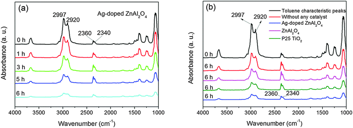 The FTIR spectra of the photodegradation of toluene over the Ag-doped ZnAl2O4 sample for 6 h UV illumination (a) and the ZnAl2O4, Ag-doped ZnAl2O4 and commercial P25 TiO2 samples under 6 h UV illumination (b).