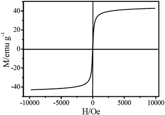 Magnetization characteristics of 2% V2O5/Fe2O3–TiO2.