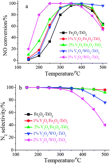 SCR performance of synthesized catalysts: (a) NO conversion; (b) N2 selectivity. Reaction conditions: [NO] = [NH3] = 500 ppm, [O2] = 2 vol%, catalyst mass = 100 mg, total flow rate = 200 mL min−1, GHSV=120 000 cm3 g−1 h−1.