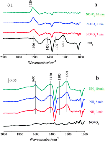 (a) in situ DRIFT spectra taken at 250 °C upon passing NO + O2 over NH3 presorbed 2% V2O5/Fe2O3–TiO2; (b) in situ DRIFT spectra taken at 250 °C upon passing NH3 over NO + O2 presorbed 2% V2O5/Fe2O3–TiO2.