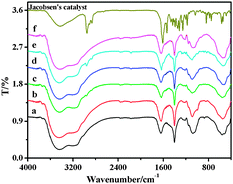 FT-IR spectra of 4a–4f (a–f) and Jacobsen's catalyst.