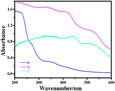UV-vis spectra of AlSPP (a); catalyst 4b (b); chiral salen Mn(iii) (c).