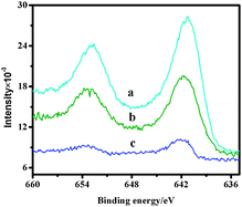 XPS spectra of recycled catalyst 4b (a); catalyst 4b (b) and (c) neat salen Mn(iii).