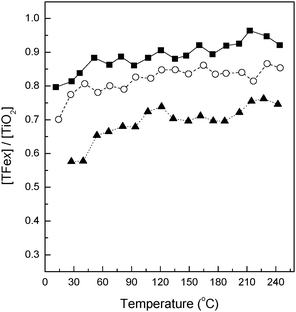 Evolution through relative temperature of the TFex/T intensity ratio of the PDF peak at r = 4.2 Å. T = 0 °C corresponds to the nucleation onset temperature of each sample. Sample characteristics: (■) TFe0.5, (○) TFe1.5, (▲) TFe3.