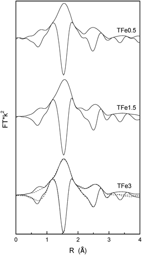 Module and imaginary part Fourier transforms of Fe K-edge EXAFS (solid lines) of the calcined at T = 600 °C TFex samples (where x = 0.5, 1.5 and 3). The simulated signal for the TFe3 sample is also presented (dashed lines).