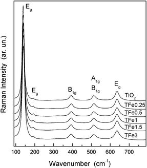 Raman spectra of the indicated undoped (T) and Fe-doped (TFex) samples.