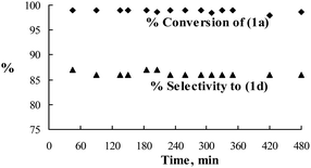 Time on stream data for reductive amination of 1a with 1c.