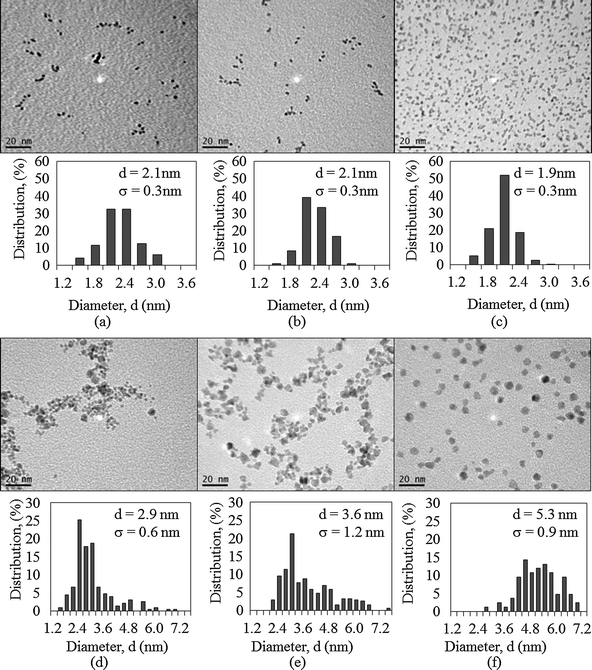 TEM images of PVP-stabilized bimetallic Ru–Ir and Ru–Pd colloids (the scale bar is 20 nm) and corresponding size distribution histograms: (a) Ru4Ir1, (b) Ru2Ir1, (c) Ru1Ir4, (d) Ru4Pd1, (e) Ru1Pd1, and (f) Ru1Pd2.