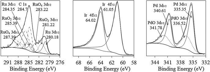 X-ray photoelectron spectra of monometallic Ru, Ir, and Pd nanoparticles supported on γ-A2O3.