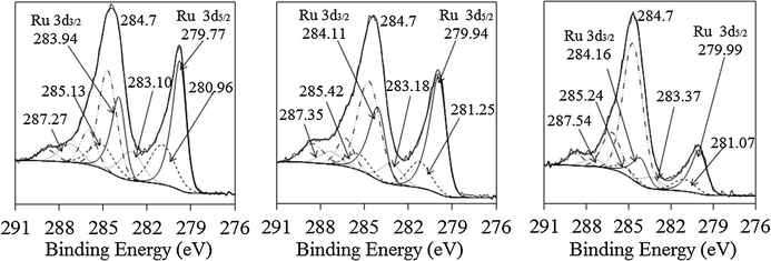 X-ray photoelectron spectra of the Ru 3d peak for three different Ru–Ir bimetallic nanoparticles supported on γ-A2O3 (from left to right: Ru4Ir1, Ru2Ir1, and Ru1Ir4).