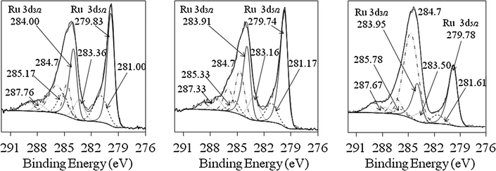 X-ray photoelectron spectra of the Ru 3d peak for three different Ru–Pd bimetallic nanoparticles supported on γ-A2O3 (from left to right: Ru4Pd1, Ru1Pd1, Ru1Pd2).