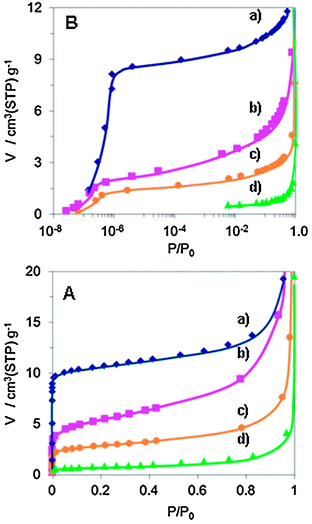 Nitrogen adsorption isotherm ((A) normal P/P0 range, (B) low pressure P/P0 range) of orthorhombic (a), trigonal (b), amorphous (c), and tetragonal (d) Mo3VOx.