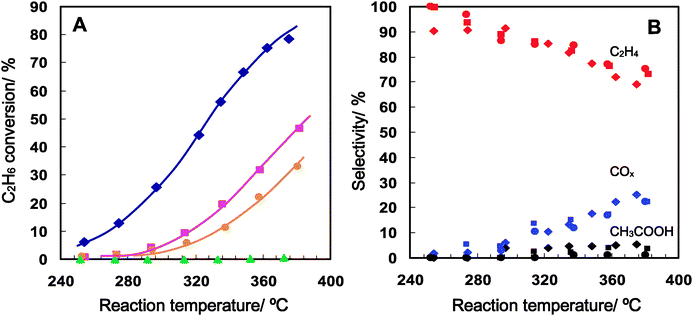 Conversion (A) and selectivity (B) changes as a function of reaction temperature in the oxidative dehydrogenation of ethane over four distinct Mo3VOx catalysts, orthorhombic (lozenges), trigonal (squares), amorphous (circles) and tetragonal (triangles).
