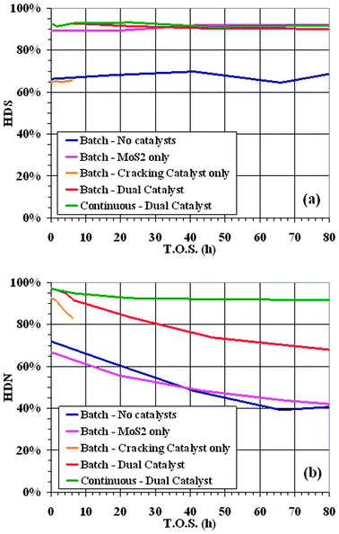 Hydrodesulfurization (HDS, a) and hydrodenitrogenation (HDN, b) activity in slurry reactor tests.