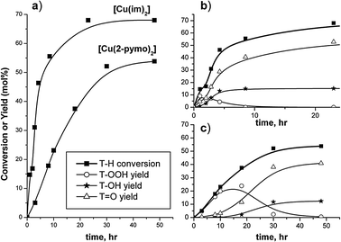 Conversion of T–H over [Cu(im)2] and [Cu(2-pymo)2] (part a). Time conversion of T–H and time evolution of products over [Cu(im)2] and [Cu(2-pymo)2] is also shown in parts (b) and (c), respectively.