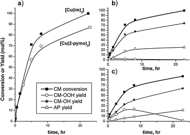 Conversion of CM over [Cu(im)2] and [Cu(2-pymo)2] (part a). Time conversion of CM and time evolution of products over [Cu(im)2] and [Cu(2-pymo)2] is also shown in parts (b) and (c), respectively.