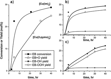 Conversion of EB over [Cu(im)2] and [Cu(2-pymo)2] (part a). Time conversion of EB and time evolution of products over [Cu(im)2] and [Cu(2-pymo)2] is also shown in parts (b) and (c), respectively.