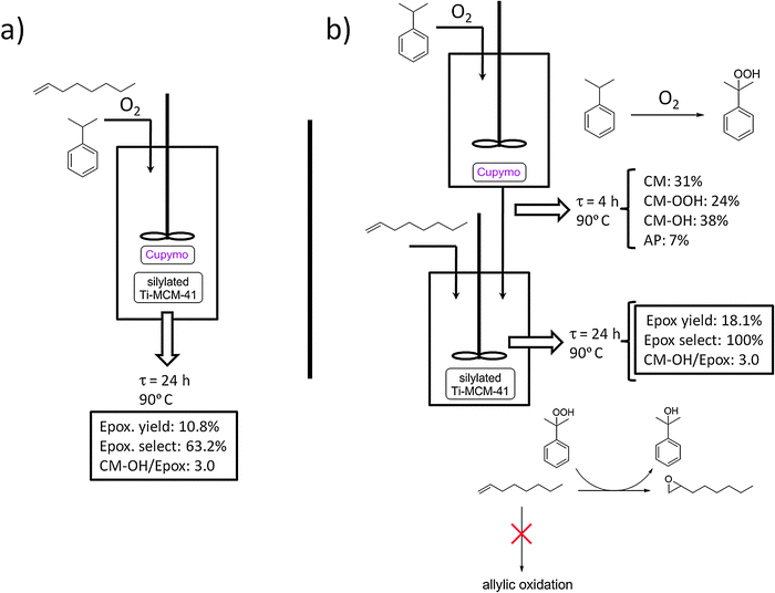 Schematic representation of the one-pot (a) and two-pot setups (b) adopted for the tandem cumene oxidation/1-octene epoxidation reaction. CM = cumene; CM–OOH = cumene hydroperoxide; AP = acetophenone; Epox = 1-octene oxide.