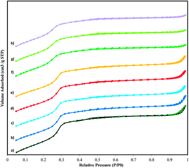 Nitrogen sorption isotherms at −196 °C for SiMCM-48 (a), MnMCM-48 prepared by HD with Si/Mn = 75 (b), Si/Mn = 45 (c), TIE with Si/Mn = 75 (d), Si/Mn = 45 (e), MD with Si/Mn = 75 (f), Si/Mn = 45 (g) and WMnMCM-48 (CG) (h) samples.