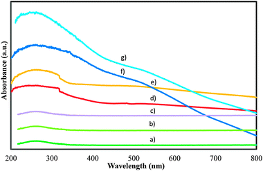 Diffuse reflectance UV-Vis spectra for the calcined WMnMCM-48 CG (a), MnMCM-48 prepared by HT with Si/Mn = 75 (b), Si/Mn = 45 (c), TIE with Si/Mn = 75 (d), Si/Mn = 45 (e), MD with Si/Mn = 75 (f), Si/Mn = 45 (g) samples.