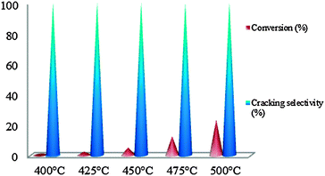 Conversion of MCP on WMnMCM-48 catalysts dried at 100 °C and heat-treated under hydrogen for 2 h at 500 °C.