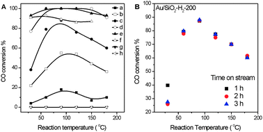 (A) Catalytic performance in CO oxidation of Au/SiO2-H2-120 (a), Au/SiO2-H2-150 (b), Au/SiO2-H2-200 (c), Au/SiO2-H2-300 (d), Au/SiO2-H2-400 (e), Au/SiO2-H2-600 (f), Au/SiO2-Air-200 (g) and Au/SiO2-Air-300 (h). (B) Stability of Au/SiO2-H2-200 in CO oxidation.