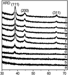 XRD patterns of the catalyst precursor (a), Au/SiO2-H2-60 (b), Au/SiO2-H2-90 (c), Au/SiO2-H2-120, (d) Au/SiO2-H2-150 (e), Au/SiO2-H2-200 (f), Au/SiO2-H2-300 (g), Au/SiO2-H2-400 (h), Au/SiO2-H2-600 (i) and Au/SiO2-Air-300 (j).