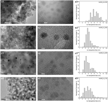 TEM images and size distributions of Au/SiO2-Air-300 (a1,a2), Au/SiO2-H2-300 (b1,b2), Au/SiO2-H2-200 (c1,c2) and Au/SiO2-H2-120 (d1,d2).