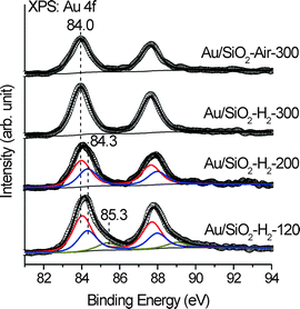 Au 4f XPS spectra of Au/SiO2-H2-120, Au/SiO2-H2-200, Au/SiO2-H2-300 and Au/SiO2-Air-300. Scattered circles and solid lines indicate the experimental data and fitting spectra, respectively.