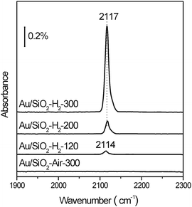 In situ DRIFTS spectra of saturated CO pulse adsorption on Au/SiO2-H2-120, Au/SiO2-H2-200, Au/SiO2-H2-300 and Au/SiO2-Air-300 at room temperature.