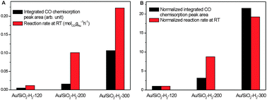 (A) Integrated CO chemisorption peak area and reaction rate at RT of Au/SiO2-H2-120, Au/SiO2-H2-200 and Au/SiO2-H2-300. (B) Integrated CO chemisorption peak area and reaction rate at RT of Au/SiO2-H2-200 and Au/SiO2-H2-300 normalized to those of Au/SiO2-H2-120.