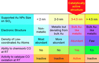 A schematic illustration of the size–structure–chemisorption–catalytic activity relationship and the catalytically active structure of supported Au nanoparticles in low-temperature CO oxidation without the involvement of oxide supports.