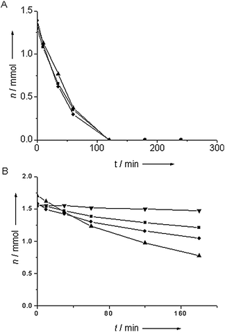 The amount of nitrobenzene remaining in the reduction of nitrobenzene catalyzed by titania-supported Au (A) and alumina-supported Au (B) for a pretreatment temperature of 60 °C (■), 100 °C (●), 150 °C (▲) and 200 °C (▼).
