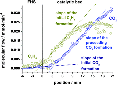 Initial slopes of C2H4 and CO2 profiles characteristic for a primary (>0) and secondary (∼0) oxidation product respectively.