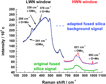 Combination of high and low wave number scans of a Raman spectrum from the entrance region at 2.4 mm. The dotted line represents the normalized background of the fused silica fiber Raman sensor used.