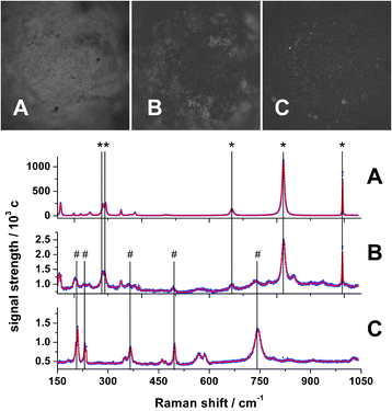 Photographs (top) and Raman spectra (bottom) of MoOx/γ-Al2O3 catalyst spheres corresponding to different positions in the catalyst bed. (A) Entrance region at the inlet O2 partial pressure of 63 mbar, (B) from about 19 mm where gas phase O2 is nearly fully consumed and (C) from the exit region. * denotes characteristic Raman bands of MoO3 and # Raman bands of MoO2. Unlabeled bands are listed in the text.