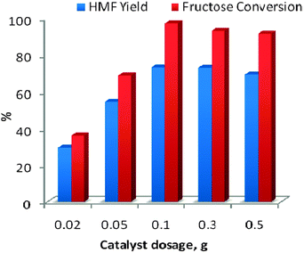 Effect of catalyst amount on HMF yield and fructose conversion. Reaction of fructose was performed on a 1.0 g scale (5.5 mmol), in the presence of various amounts of ILs in DMSO (10 ml); reaction time = 1 h, temperature = 80 °C.