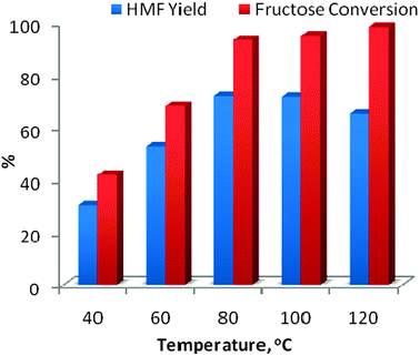 Effect of temperature on HMF yield and fructose conversion. Reaction of fructose was performed on a 1.0 g scale (5.5 mmol) at various reaction temperatures in the presence of [PSMBIM]HSO4 (0.1 g) in DMSO (10 ml); reaction time = 1 h.
