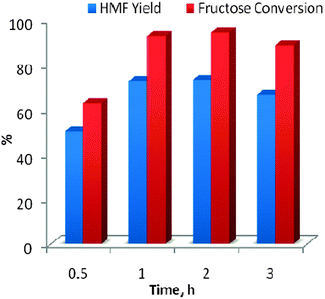 Effect of time on HMF yield and fructose conversion. Reaction of fructose was performed on a 1.0 g scale (5.5 mmol) at various reaction times in the presence of [PSMBIM]HSO4 (0.1 g) in DMSO (10 ml); reaction temperature = 80 °C.
