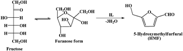 Reaction for dehydration of fructose.