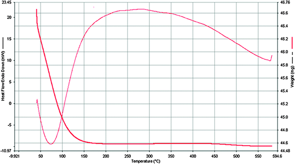 TG/DTA of the KPW catalyst.