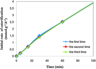 The effect of time on the initial rate of esterification in three cycles.