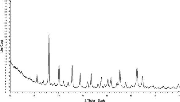 XRD pattern of the KPW catalyst after recycling 3 times.