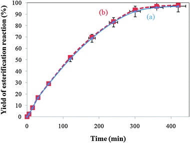 Yield of the esterification reaction using the KPW catalyst with and without scale up: (a) with scale up; (b) without scale up.