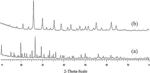 Wide-angle XRD pattern of (a) HPW catalyst, (b) KPW catalyst before using.