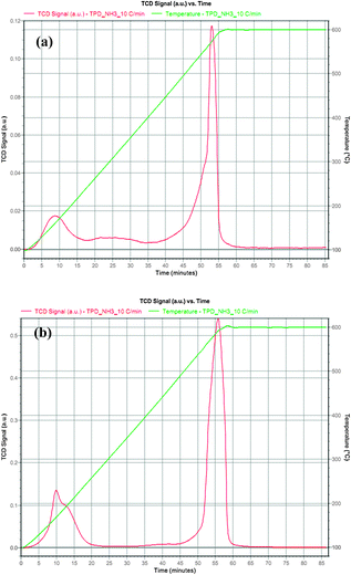 NH3 temperature-programmed-desorption profiles of (a) KPW and (b) HPW.