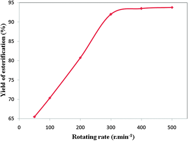 The effect of the rotating rate on the yield of the esterification reaction (the molar ratio of 2-KLGA : methanol of 1 : 1440 (mol mol−1), reaction time: 180 min, 65 °C).